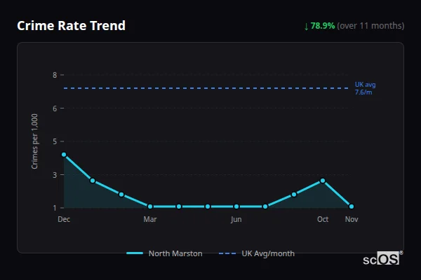 Crime Rate Trend for North Marston - showing 78.9% decrease over 11 months