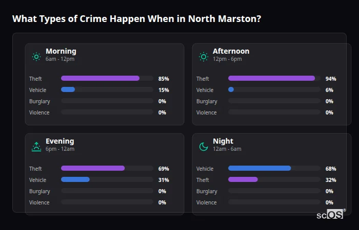 Crime types by time period for North Marston - showing breakdown of burglary, violence, theft, and vehicle crime by morning, afternoon, evening, and night