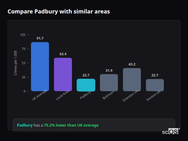 Compare Padbury with similar populations - Padbury crime rate is 75.2% lower than UK average