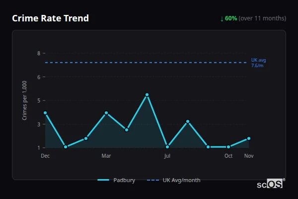 Crime Rate Trend for Padbury - showing 60% decrease over 11 months