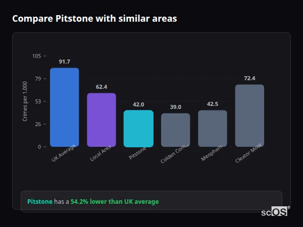 Compare Pitstone with similar populations - Pitstone crime rate is 54.2% lower than UK average