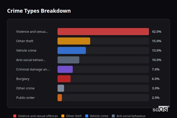 Crime Types Breakdown for Pitstone - showing Violence and sexual offences (42%), Other theft (15%), Vehicle crime (13%)