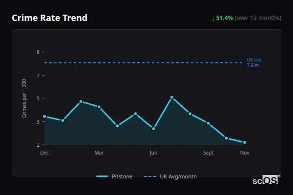 Crime Rate Trend for Pitstone - showing 51.4% decrease over 12 months