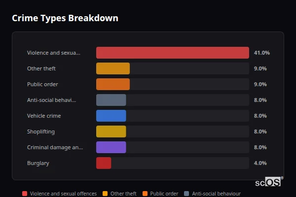 Crime Types Breakdown - Prestwood and Great Missenden Crime Types Breakdown for Prestwood and Great Missenden - showing Violence and sexual offences (41%), Other theft (9%), Public order (9%)