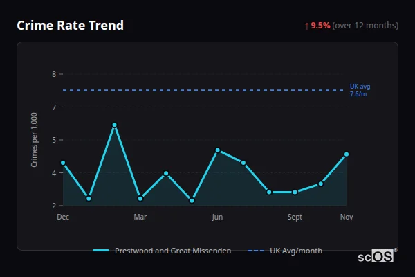 Crime Rate Trend - Prestwood and Great Missenden Crime Rate Trend for Prestwood and Great Missenden - showing 9.5% increase over 12 months