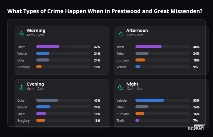 What Types of Crime Happen When in Prestwood and Great Missenden? Crime types by time period for Prestwood and Great Missenden - showing breakdown of burglary, violence, theft, and vehicle crime by morning, afternoon, evening, and night