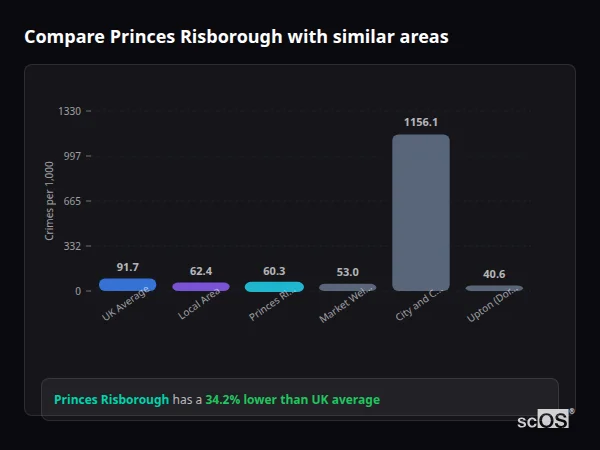 Compare Princes Risborough with similar populations Compare Princes Risborough with similar populations - Princes Risborough crime rate is 34.2% lower than UK average