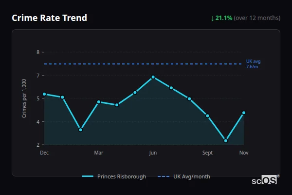 Crime Rate Trend - Princes Risborough Crime Rate Trend for Princes Risborough - showing 21.1% decrease over 12 months