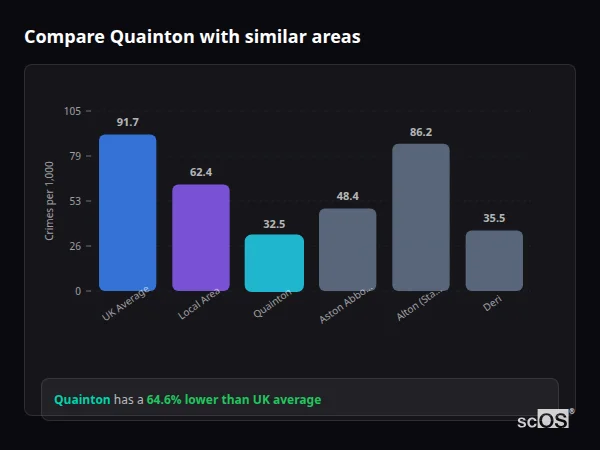 Compare Quainton with similar populations - Quainton crime rate is 64.6% lower than UK average