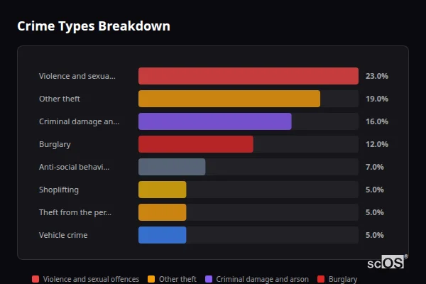 Crime Types Breakdown for Quainton - showing Violence and sexual offences (23%), Other theft (19%), Criminal damage and arson (16%)