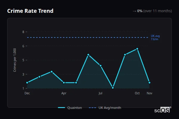 Crime Rate Trend for Quainton - showing 0% stable over 11 months