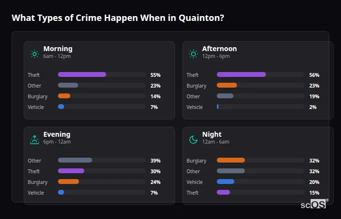 Crime types by time period for Quainton - showing breakdown of burglary, violence, theft, and vehicle crime by morning, afternoon, evening, and night