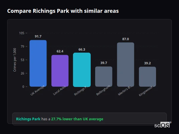 Compare Richings Park with similar populations Compare Richings Park with similar populations - Richings Park crime rate is 27.7% lower than UK average