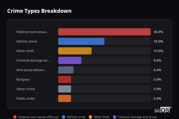 Crime Types Breakdown - Richings Park Crime Types Breakdown for Richings Park - showing Violence and sexual offences (36%), Vehicle crime (18%), Other theft (13%)
