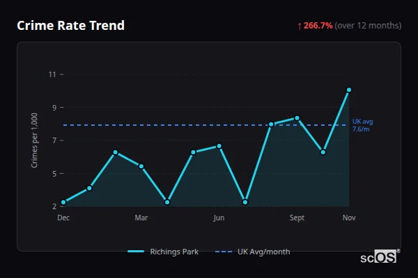 Crime Rate Trend - Richings Park Crime Rate Trend for Richings Park - showing 266.7% increase over 12 months