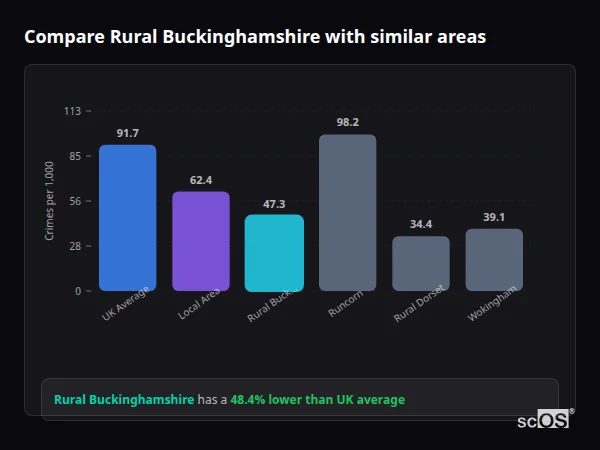 Compare Rural Buckinghamshire with similar populations Compare Rural Buckinghamshire with similar populations - Rural Buckinghamshire crime rate is 48.4% lower than UK average