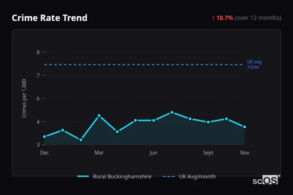 Crime Rate Trend - Rural Buckinghamshire Crime Rate Trend for Rural Buckinghamshire - showing 18.7% increase over 12 months