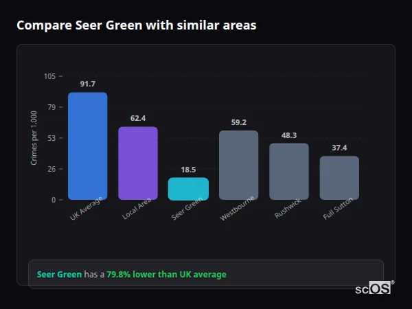 Compare Seer Green with similar populations Compare Seer Green with similar populations - Seer Green crime rate is 79.8% lower than UK average