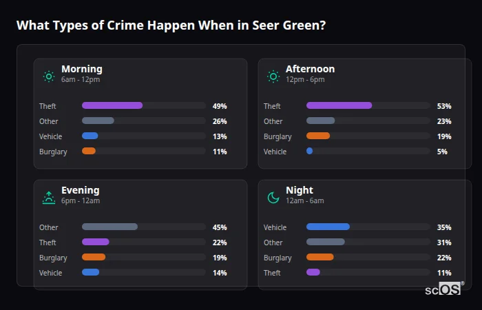 What Types of Crime Happen When in Seer Green? Crime types by time period for Seer Green - showing breakdown of burglary, violence, theft, and vehicle crime by morning, afternoon, evening, and night