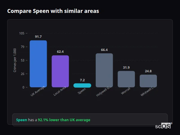 Compare Speen with similar populations - Speen crime rate is 92.1% lower than UK average