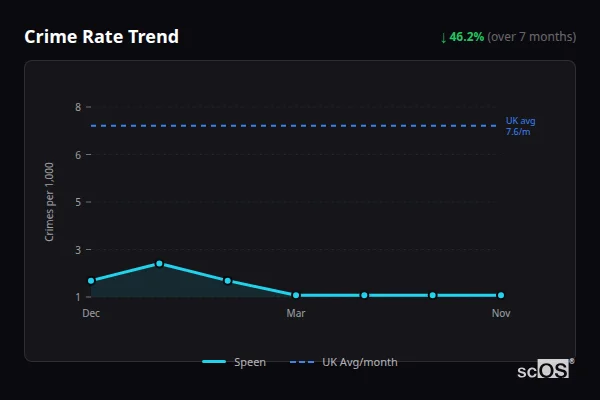Crime Rate Trend for Speen - showing 46.2% decrease over 7 months