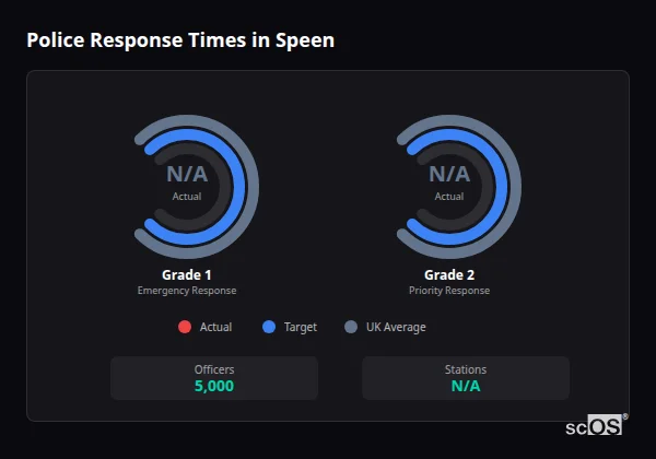 Police response times in Speen - showing Grade 1 immediate and Grade 2 priority response times compared to UK averages
