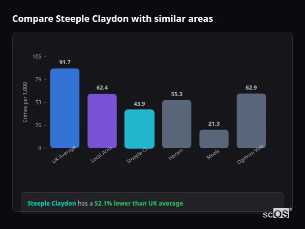 Compare Steeple Claydon with similar populations - Steeple Claydon crime rate is 52.1% lower than UK average