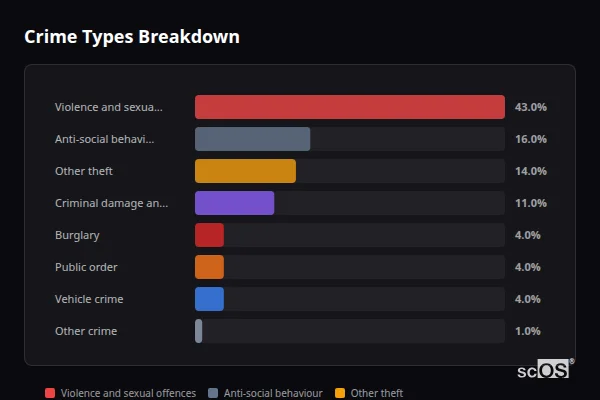 Crime Types Breakdown for Steeple Claydon - showing Violence and sexual offences (43%), Anti-social behaviour (16%), Other theft (14%)