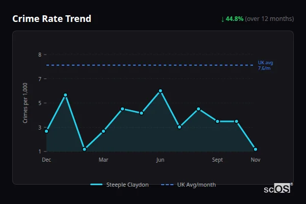 Crime Rate Trend for Steeple Claydon - showing 44.8% decrease over 12 months