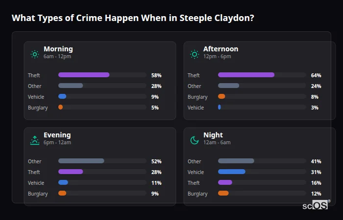 Crime types by time period for Steeple Claydon - showing breakdown of burglary, violence, theft, and vehicle crime by morning, afternoon, evening, and night
