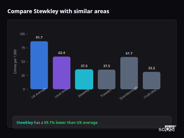 Compare Stewkley with similar populations - Stewkley crime rate is 59.1% lower than UK average