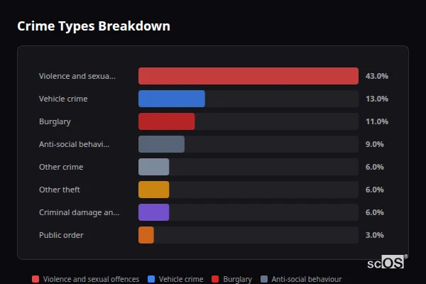 Crime Types Breakdown for Stewkley - showing Violence and sexual offences (43%), Vehicle crime (13%), Burglary (11%)