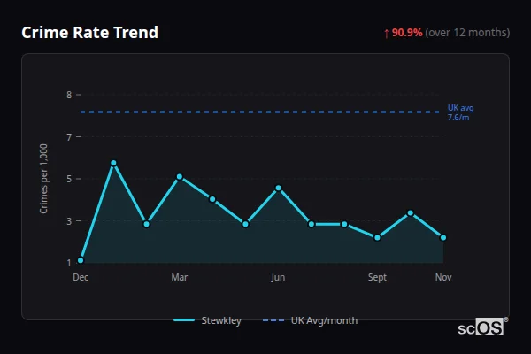 Crime Rate Trend for Stewkley - showing 90.9% increase over 12 months