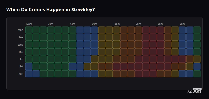 Crime time heatmap for Stewkley - showing when crimes are most likely to occur by day and hour
