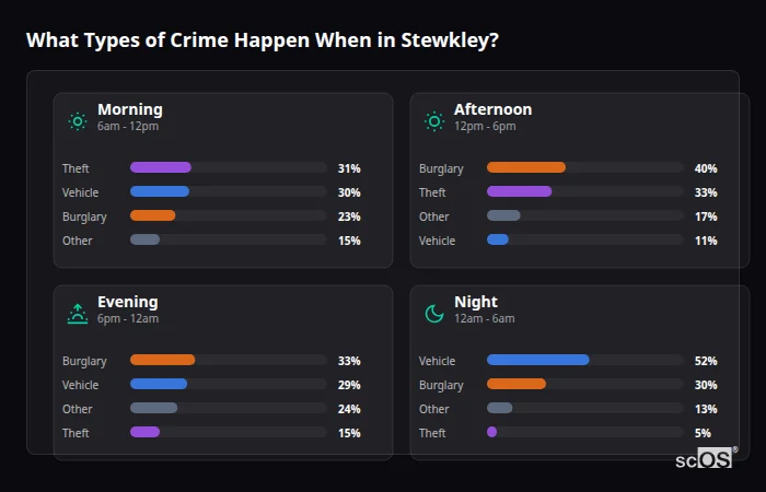 Crime types by time period for Stewkley - showing breakdown of burglary, violence, theft, and vehicle crime by morning, afternoon, evening, and night