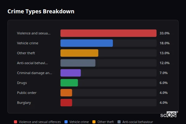 Crime Types Breakdown for Stoke Hammond - showing Violence and sexual offences (33%), Vehicle crime (18%), Other theft (13%)