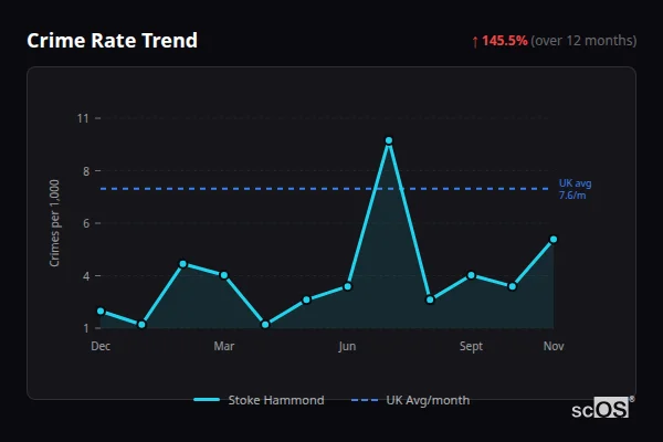 Crime Rate Trend for Stoke Hammond - showing 145.5% increase over 12 months