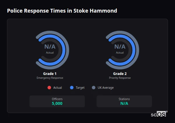 Police response times in Stoke Hammond - showing Grade 1 immediate and Grade 2 priority response times compared to UK averages