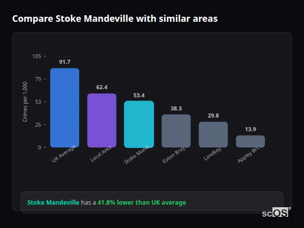 Compare Stoke Mandeville with similar populations - Stoke Mandeville crime rate is 41.8% lower than UK average