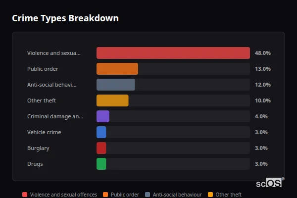 Crime Types Breakdown for Stoke Mandeville - showing Violence and sexual offences (48%), Public order (13%), Anti-social behaviour (12%)