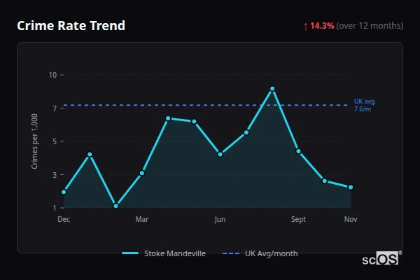Crime Rate Trend for Stoke Mandeville - showing 14.3% increase over 12 months