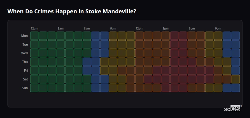 Crime time heatmap for Stoke Mandeville - showing when crimes are most likely to occur by day and hour