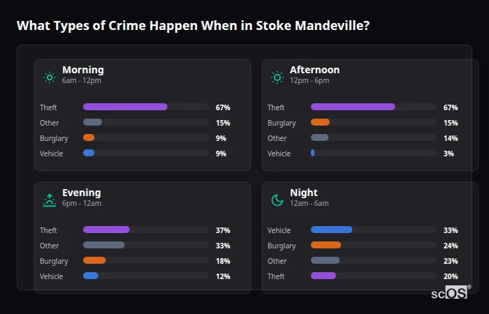 Crime types by time period for Stoke Mandeville - showing breakdown of burglary, violence, theft, and vehicle crime by morning, afternoon, evening, and night