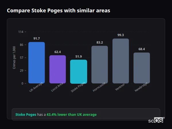 Compare Stoke Poges with similar populations - Stoke Poges crime rate is 43.4% lower than UK average