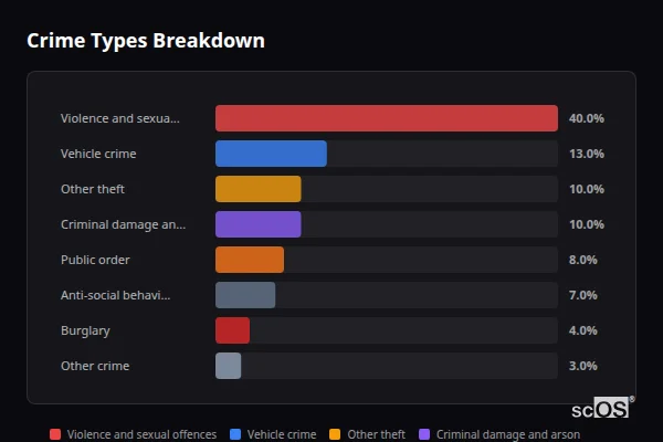 Crime Types Breakdown for Stoke Poges - showing Violence and sexual offences (40%), Vehicle crime (13%), Other theft (10%)