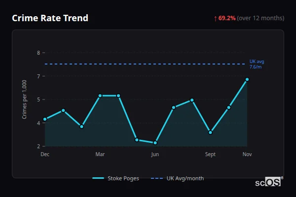 Crime Rate Trend for Stoke Poges - showing 69.2% increase over 12 months