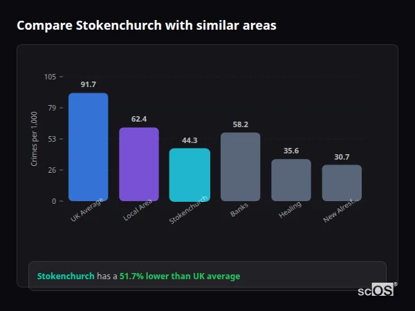 Compare Stokenchurch with similar populations - Stokenchurch crime rate is 51.7% lower than UK average