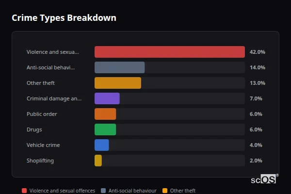Crime Types Breakdown for Stokenchurch - showing Violence and sexual offences (42%), Anti-social behaviour (14%), Other theft (13%)