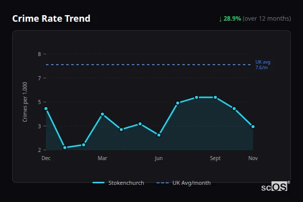 Crime Rate Trend for Stokenchurch - showing 28.9% decrease over 12 months