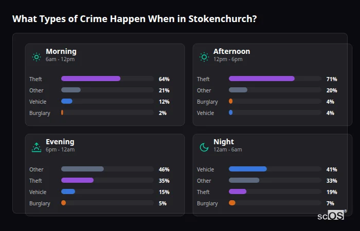 Crime types by time period for Stokenchurch - showing breakdown of burglary, violence, theft, and vehicle crime by morning, afternoon, evening, and night